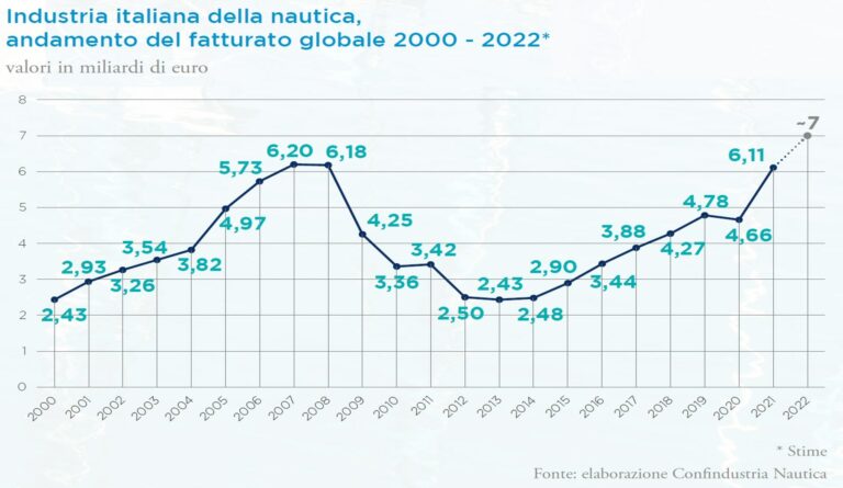 Confindustria Nautica andamento fatturato globale 2000-2022