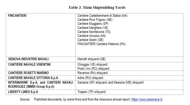 Main shipbuilding yards