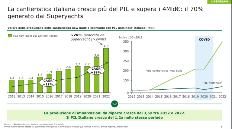 Deloitte-Altagamma – Nautica da Diporto in Italia 2