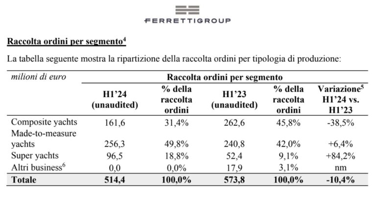 Raccolta ordini Ferretti Group al 30-6-2024
