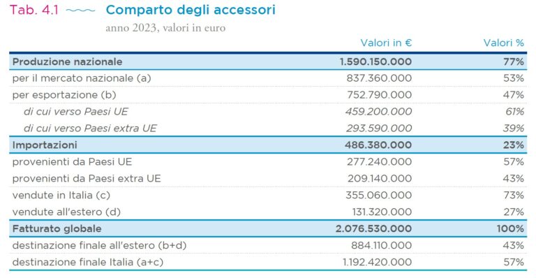 Accessori