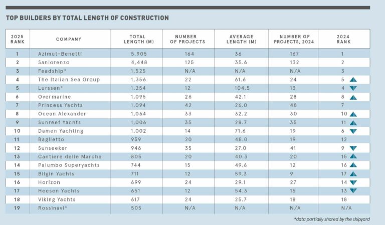 Global Order Book 2025 (Courtesy of Boat International Media Limited)