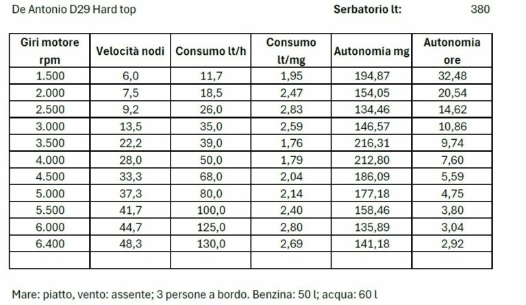 Prestazioni D29 Hard top