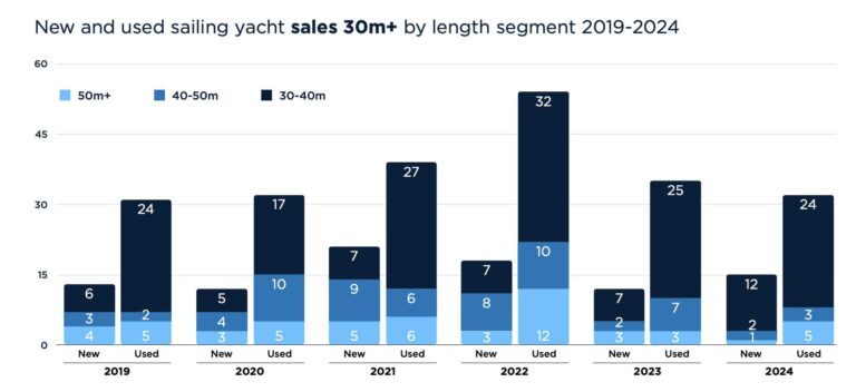 Dati superyacht a vela