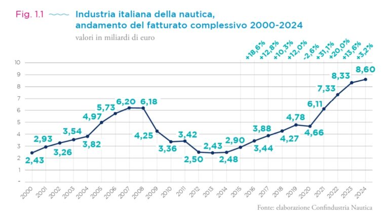 Fatturato andamento industria nautica italiana – La Nautica in cifre – Confindustria Nautica