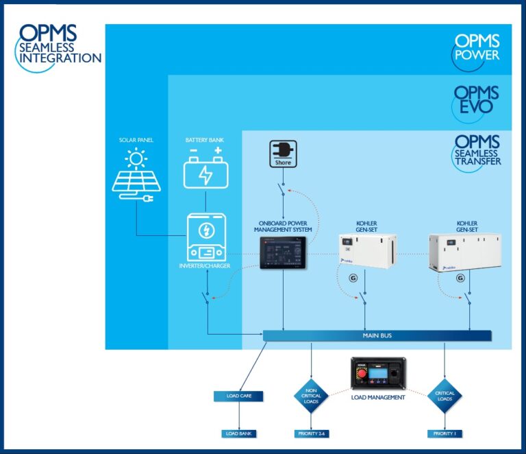OPMS Seamless Integration
