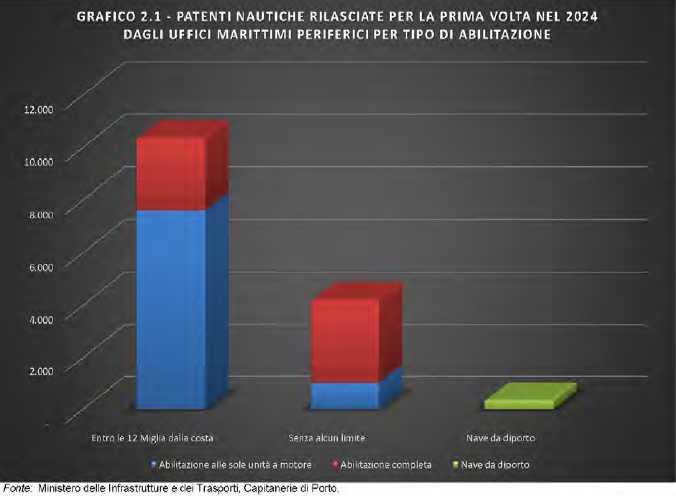 Grafico patenti nautiche rilasciate per la prima volta nel 2024 –