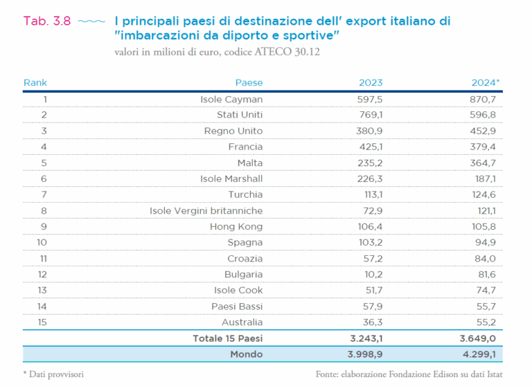 Principali destinazioni export italiano della cantieristica – Scheda 3.8