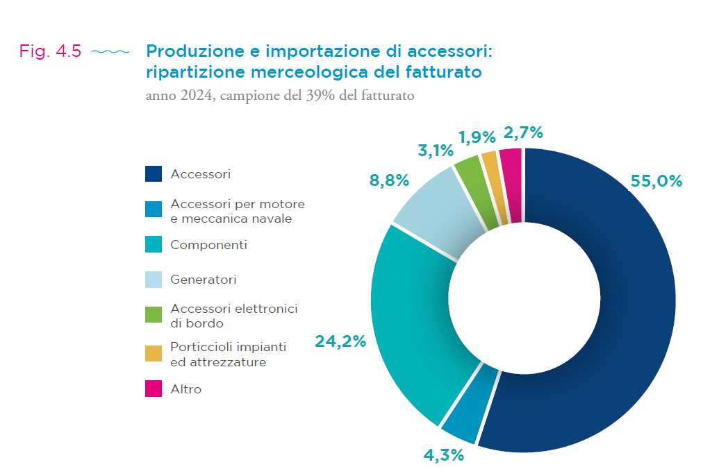 Components and accessories: the technological heart of Italian boating