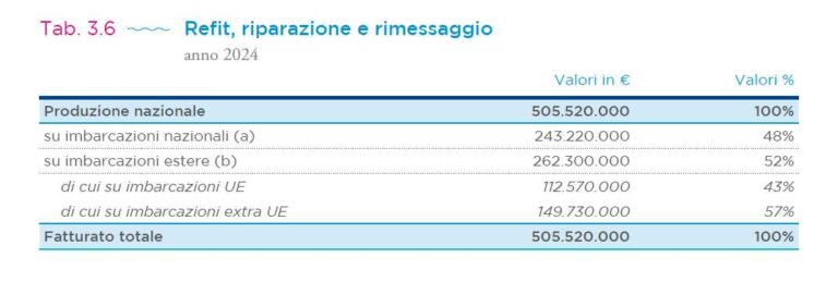 Refit riparazione rimessaggio 2024 scheda La Nautica in Cifre –
