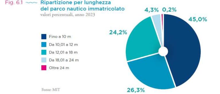 Ripartizione parco nautico per lunghezza NIC24 –